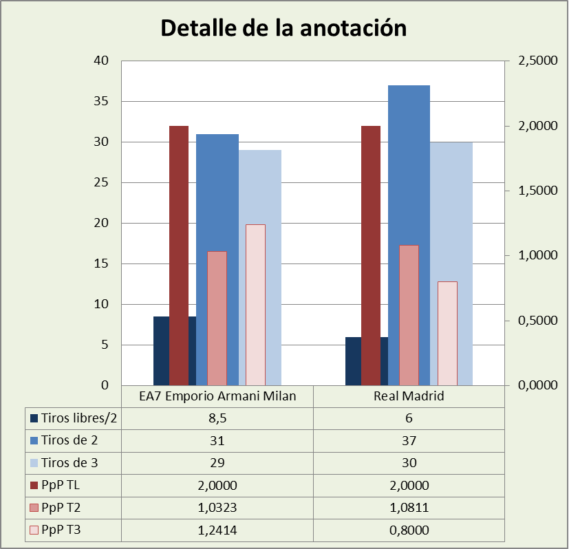 Análisis detallado de la anotación Olimpia Milano-Real Madrid Posesiones finalizadas y Puntos por posesión finalizada y por tipo de lanzamiento
