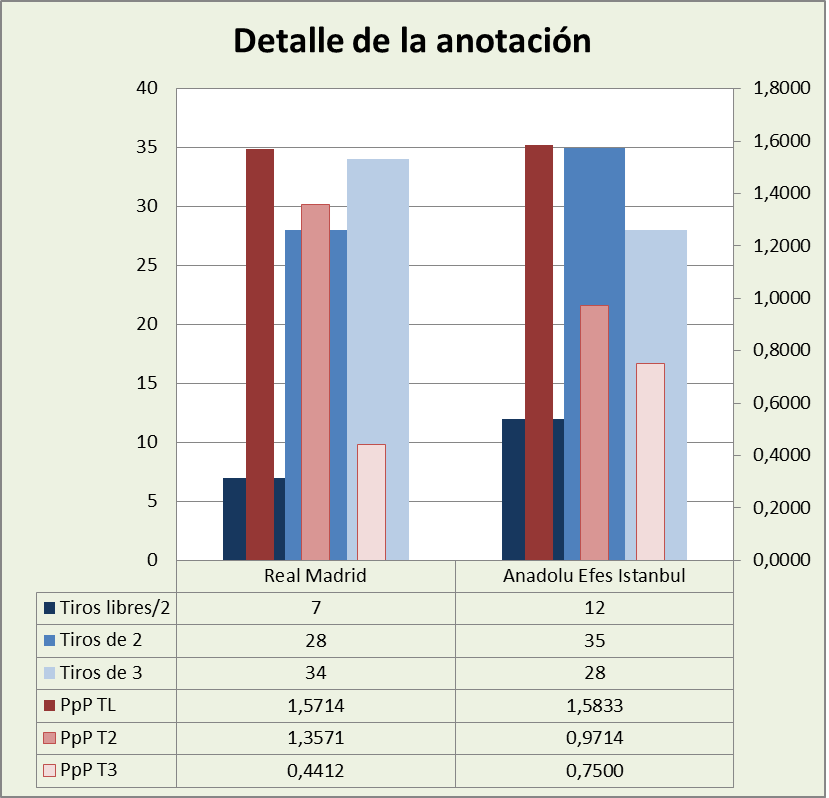 Análisis detallado de la anotación Real Madrid-Anadolu Efes Posesiones finalizadas y Puntos por posesión finalizada y por tipo de lanzamiento