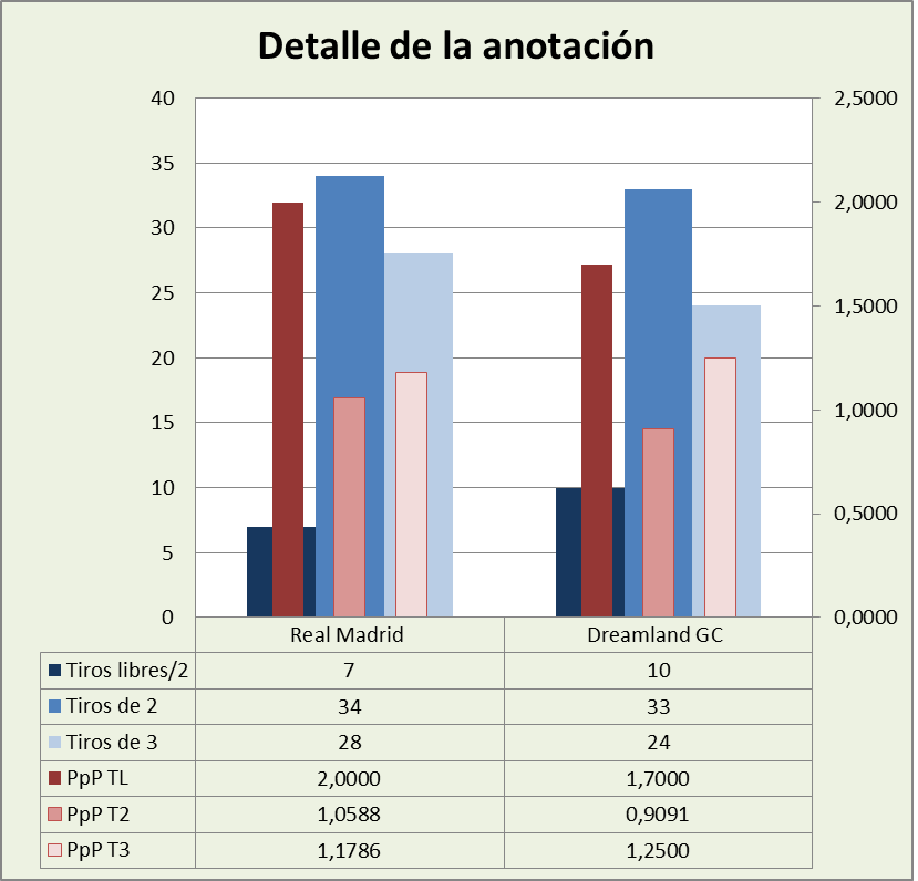 Análisis detallado de la anotación Real Madrid-Dreamland Gran Canaria Posesiones finalizadas y Puntos por posesión finalizada y por tipo de lanzamiento