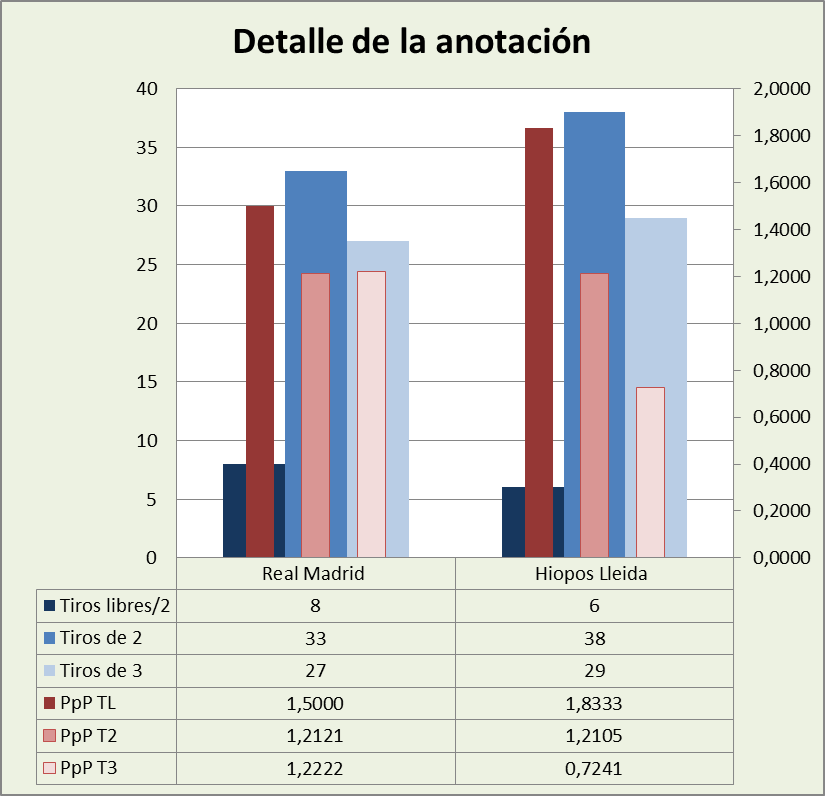 Análisis detallado de la anotación Real Madrid-Hiopos Lleida Posesiones finalizadas y Puntos por posesión finalizada y por tipo de lanzamiento