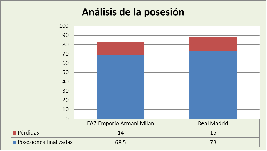 Análisis de la posesión Olimpia Milano-Real Madrid Posesiones finalizadas y Pérdidas