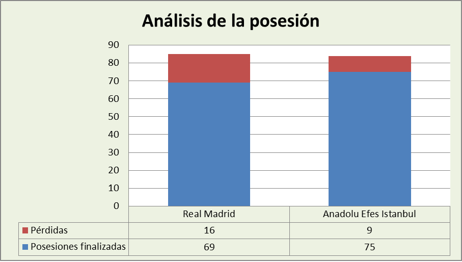 Análisis de la posesión Real Madrid-Anadolu Efes Posesiones finalizadas y Pérdidas