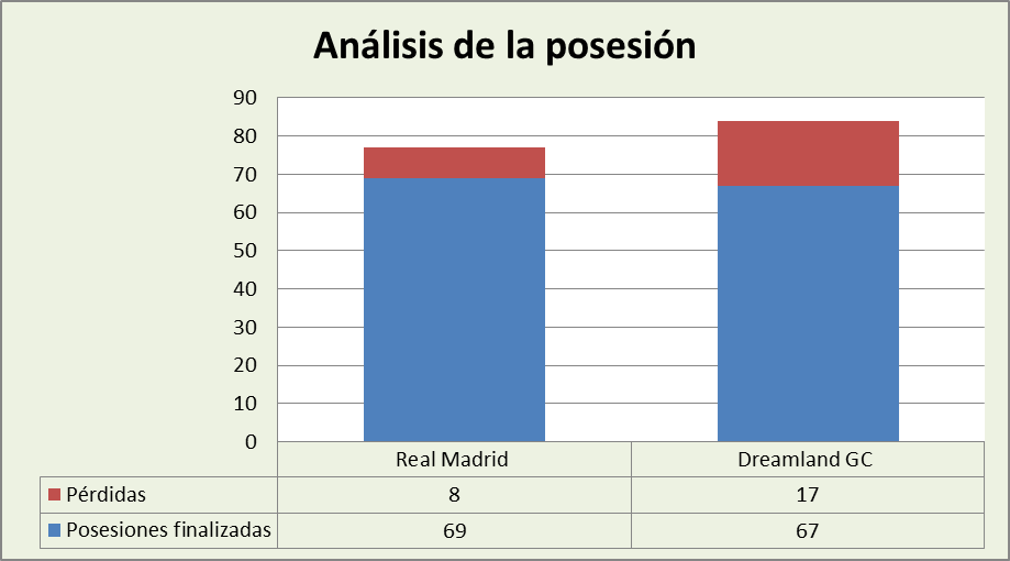 Análisis de la posesión Real Madrid-Dreamland Gran Canaria Posesiones finalizadas y Pérdidas