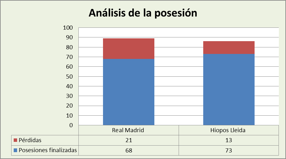 Análisis de la posesión Real Madrid-Hiopos Lleida Posesiones finalizadas y Pérdidas