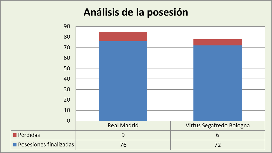 Análisis de la posesión Real Madrid-Virtus Bolonia Posesiones finalizadas y Pérdidas