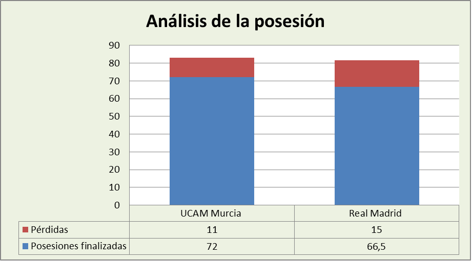 Análisis de la posesión UCAM Murcia-Real Madrid Posesiones finalizadas y Pérdidas