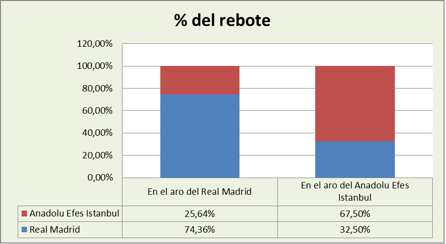 Análisis del rebote Real Madrid-Anadolu Efes %