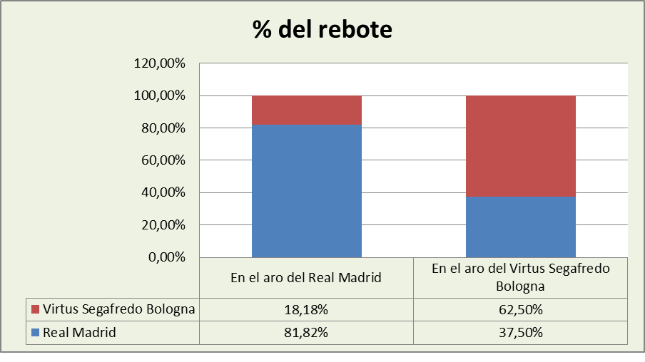Análisis del rebote Real Madrid-Virtus Bolonia %