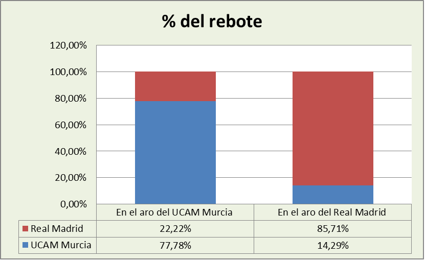 Análisis del rebote UCAM Murcia-Real Madrid %