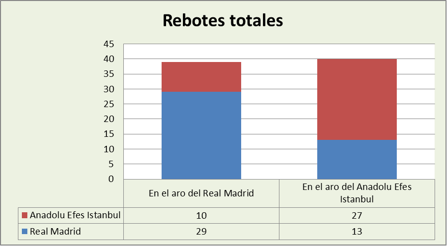Análisis del rebote Real Madrid-Anadolu Efes Totales
