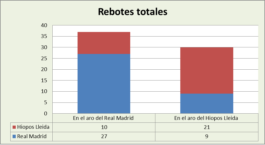 Análisis del rebote Real Madrid-Dreamland Hiopos Lleida Totales