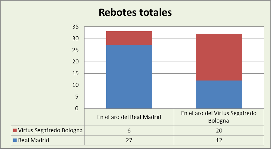 Análisis del rebote Real Madrid-Virtus Bolonia Totales