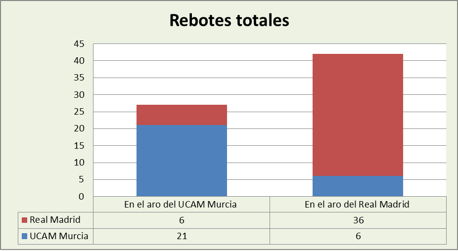 Análisis del rebote UCAM Murcia-Real Madrid Totales