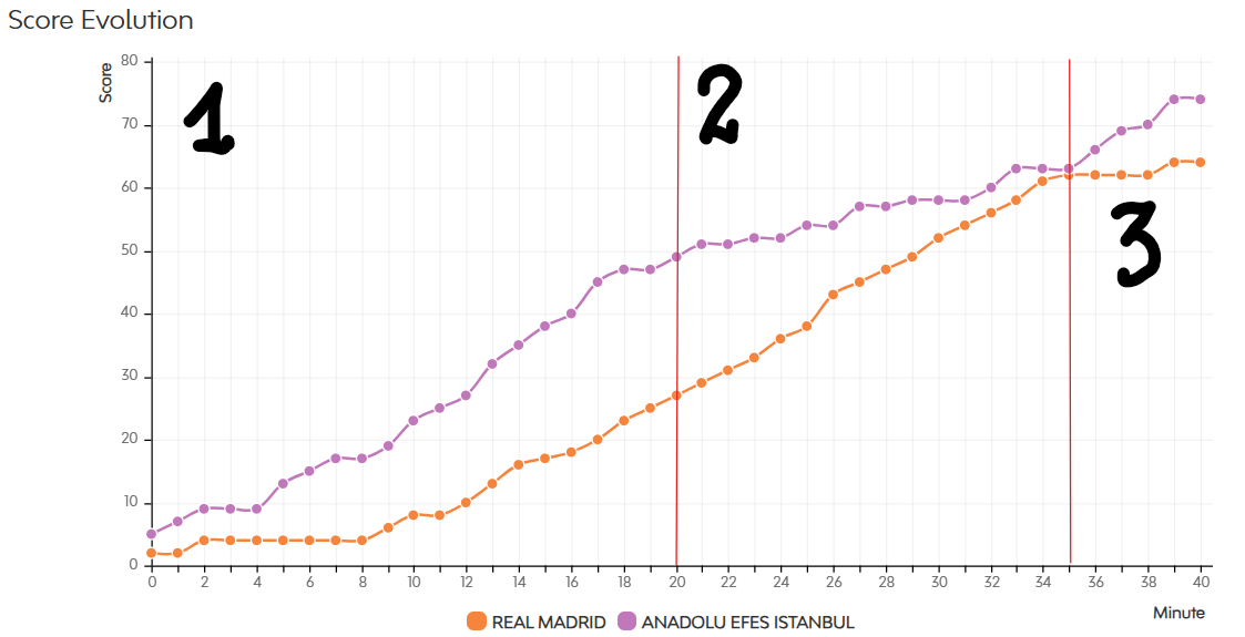 Desarrollo del Partido Real Madrid Anadolu Efes: 1.- Hasta el descanso 2.- Segunda parte hastaa falta de 5 minutos 3.- Final ajustado