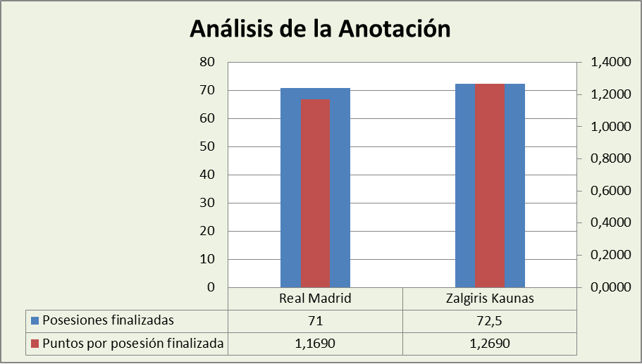 Análisis de la anotación Real Madrid-Zalgiris Kaunas Posesiones finalizadas y Puntos por posesión finalizadas