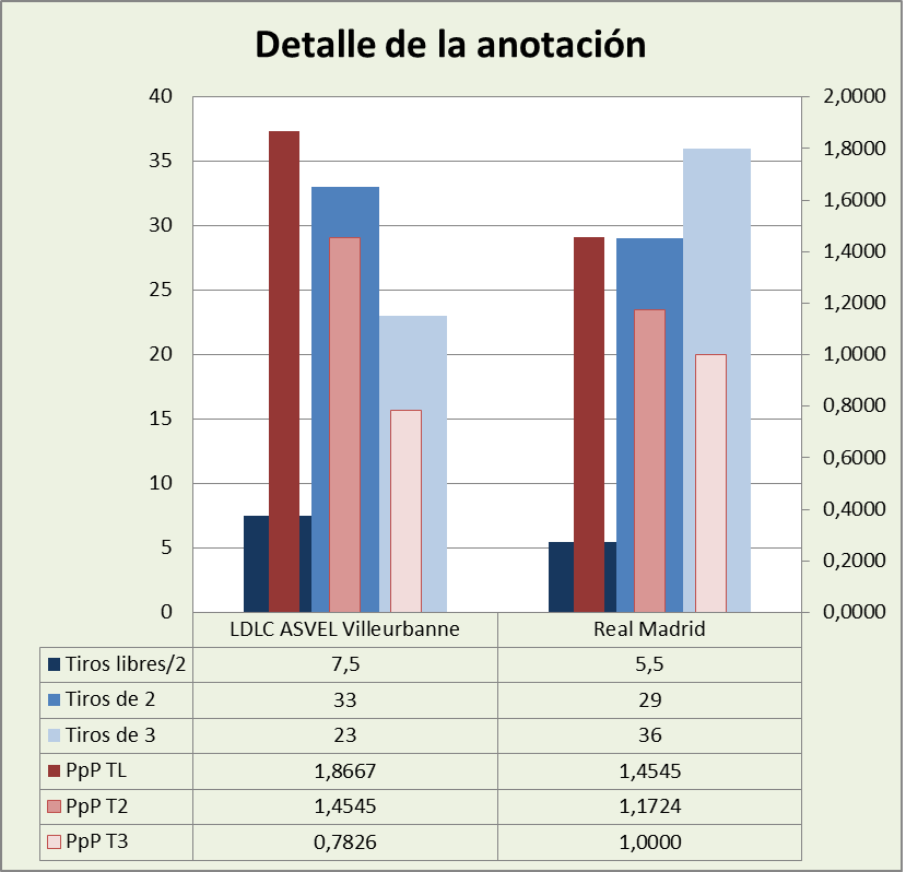 Análisis detallado de la anotación Asvel Villeurbanne-Real Madrid Posesiones finalizadas y Puntos por posesión finalizada y por tipo de lanzamiento