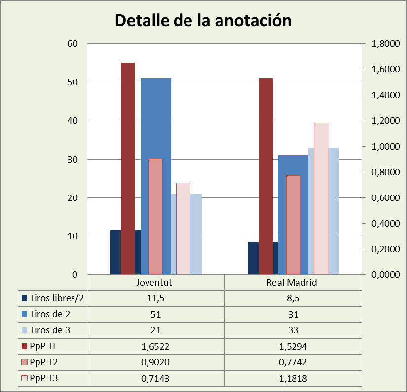Análisis detallado de la anotación Joventut-Real Madrid Posesiones finalizadas y Puntos por posesión finalizada y por tipo de lanzamiento