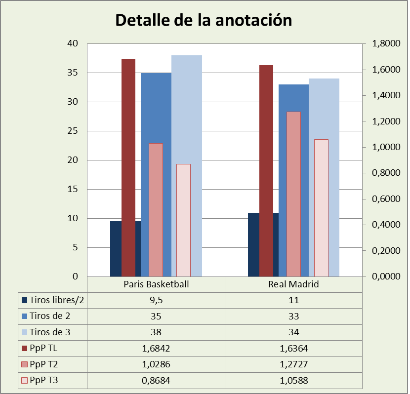 Análisis detallado de la anotación Paris Basketball-Real Madrid Posesiones finalizadas y Puntos por posesión finalizada y por tipo de lanzamiento