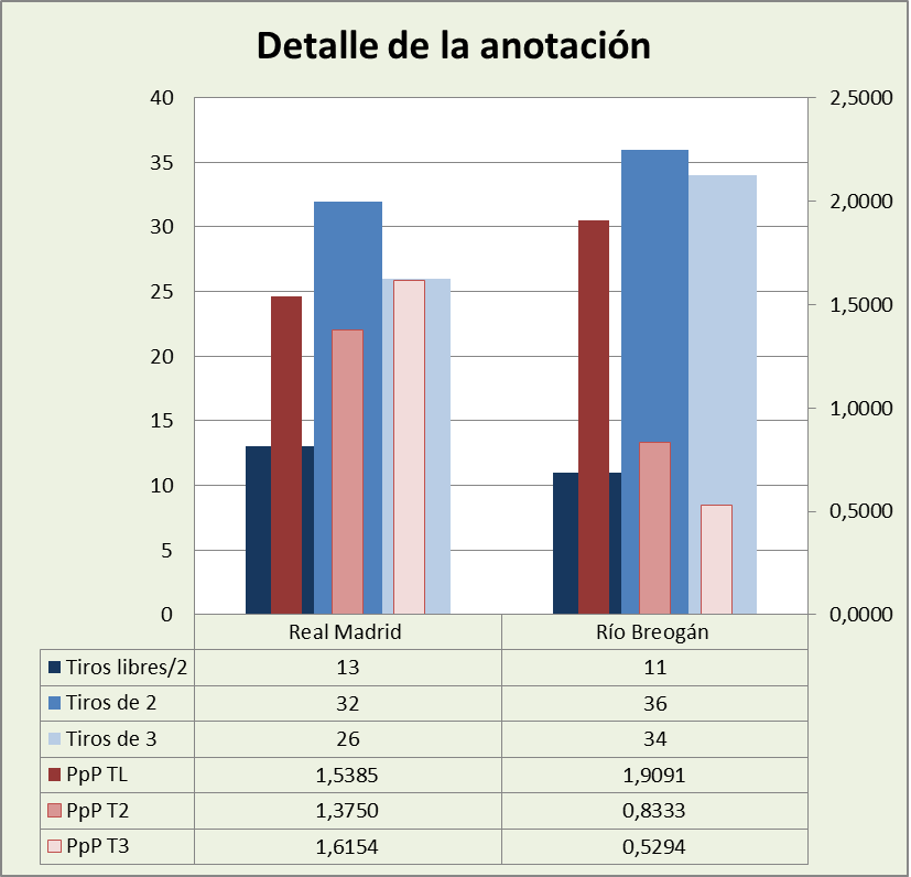 Análisis detallado de la anotación Real Madrid-Rio Breogán Posesiones finalizadas y Puntos por posesión finalizada y por tipo de lanzamiento