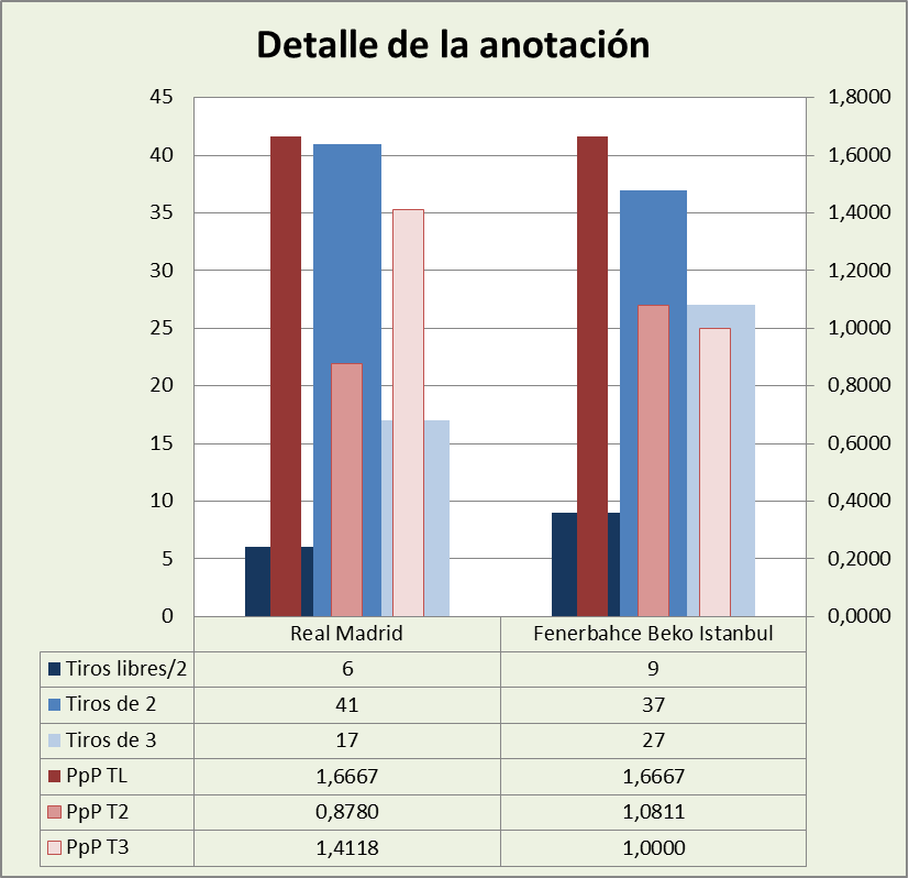 Análisis detallado de la anotación Real Madrid-Fenerbahçe Beko Posesiones finalizadas y Puntos por posesión finalizada y por tipo de lanzamiento
