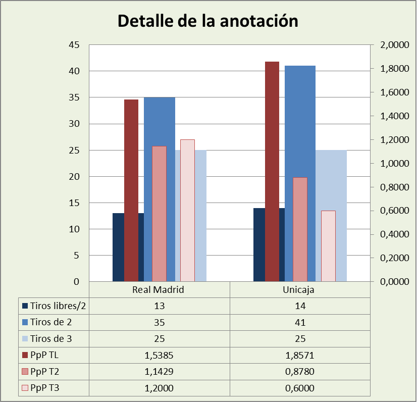 Análisis detallado de la anotación Real Madrid-Unicaja Málaga Posesiones finalizadas y Puntos por posesión finalizada y por tipo de lanzamiento