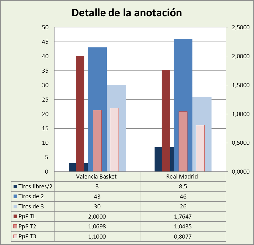 Análisis detallado de la anotación Valencia Basket-Real Madrid Posesiones finalizadas y Puntos por posesión finalizada y por tipo de lanzamiento