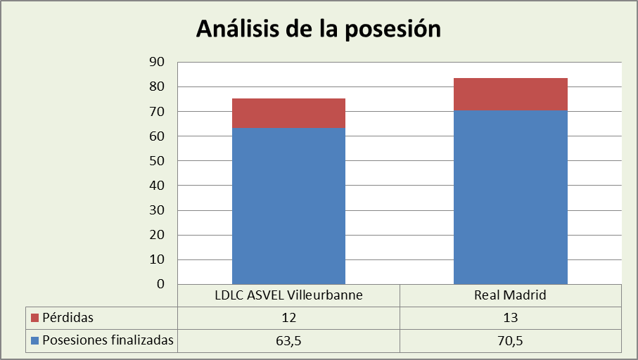Análisis de la posesión FC Barcelona-Real Madrid Posesiones finalizadas y Pérdidas