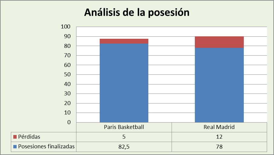 Análisis de la posesión Paris Basketball-Real Madrid Posesiones finalizadas y Pérdidas