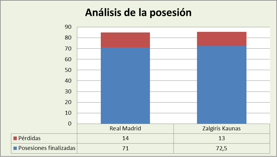 Análisis de la posesión Real Madrid-Zalgiris Kaunas Posesiones finalizadas y Pérdidas