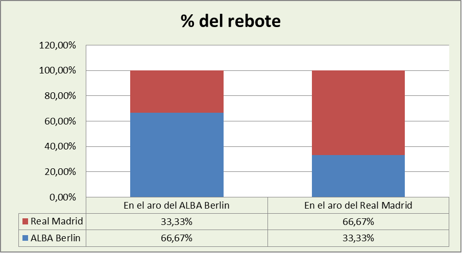 Análisis del rebote Alba Berlín-Real Madrid %
