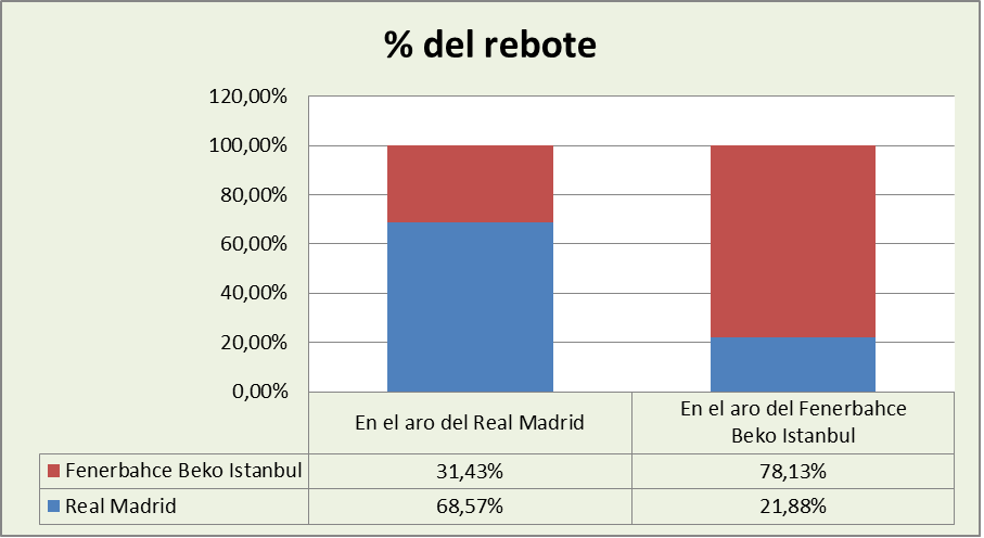 Análisis del rebote Real Madrid-Fenerbahçe Beko %
