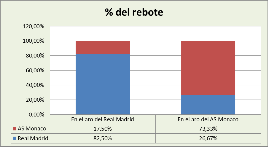 Análisis del rebote Asvel Real Madrid-AS Monaco %