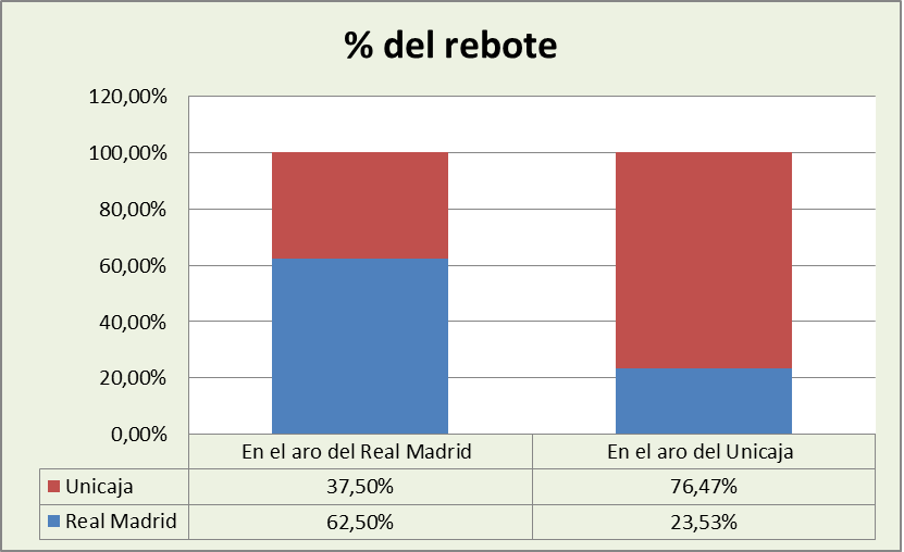 Análisis del rebote Real Madrid-Unicaja Málaga %