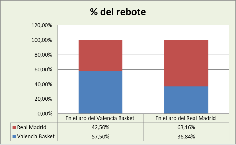 Análisis del rebote Valencia Basket-Real Madrid %