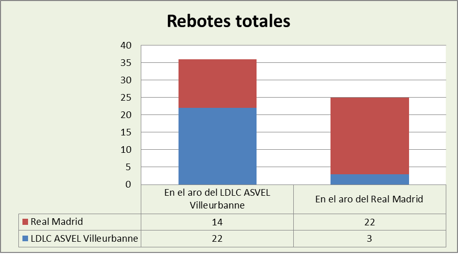 Análisis del rebote Asvel Villeurbanne-Real Madrid Totales