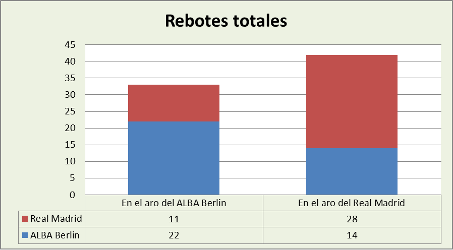 Análisis del rebote Alba Berlín-Real Madrid Totales