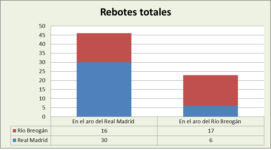 Análisis del rebote Real Madrid-Rio Breogán Totales