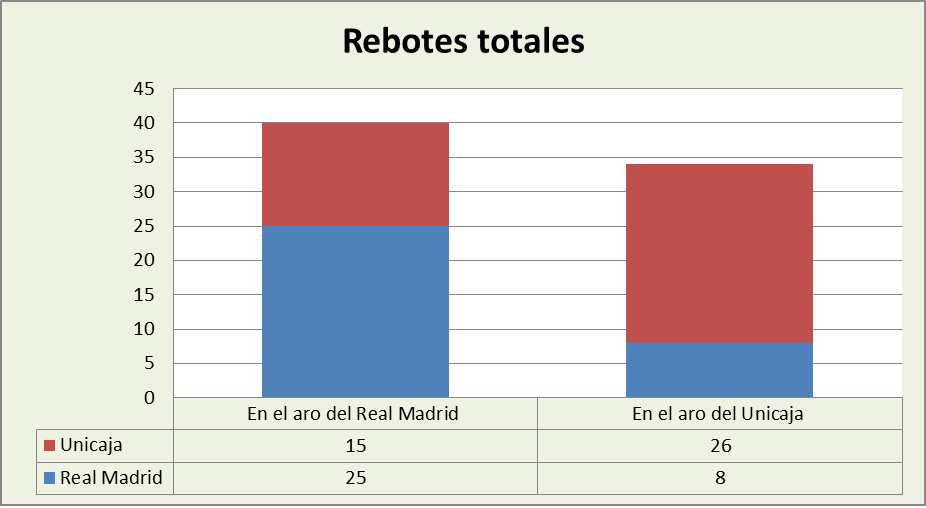 Análisis del rebote Real Madrid-Unicaja Málaga Totales