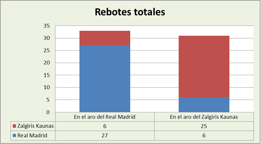 Análisis del rebote Asvel Real Madrid-Zalgiris Kaunas Totales