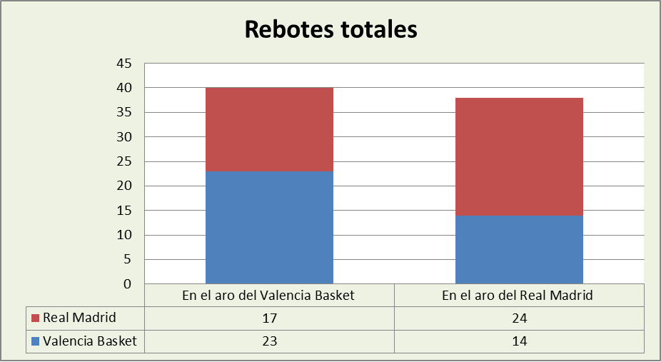 Análisis del rebote Valencia Basket-Real Madrid Totales