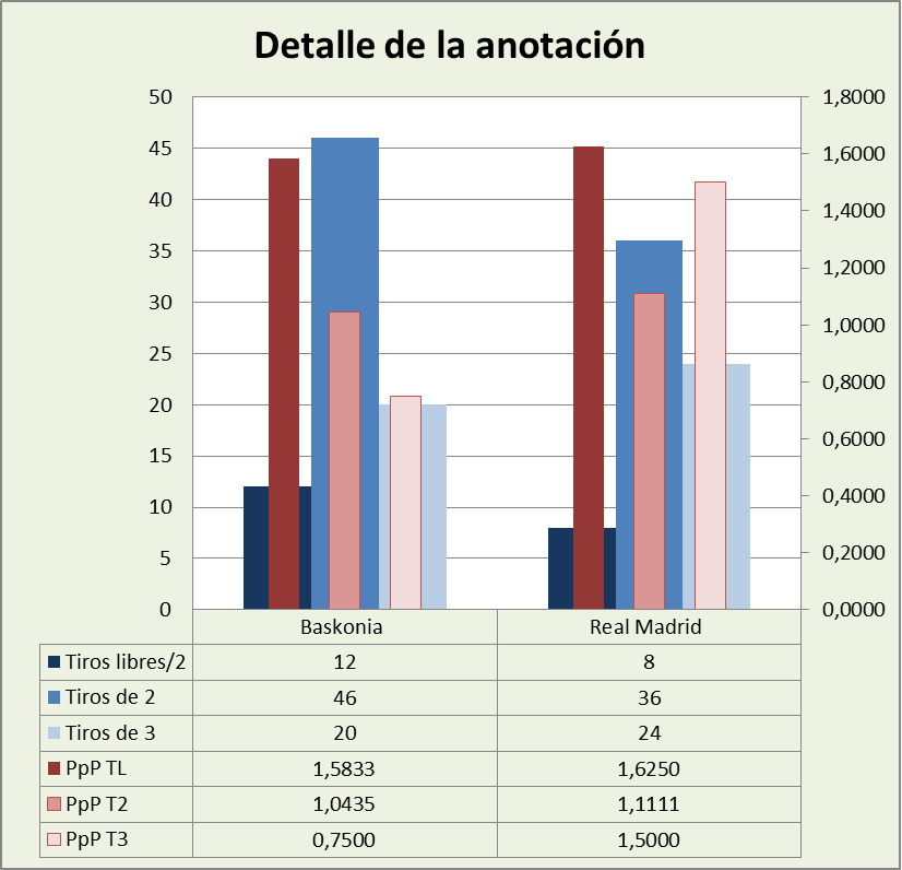 Análisis detallado de la anotación Baskonia-Real Madrid Posesiones finalizadas y Puntos por posesión finalizada y por tipo de lanzamiento