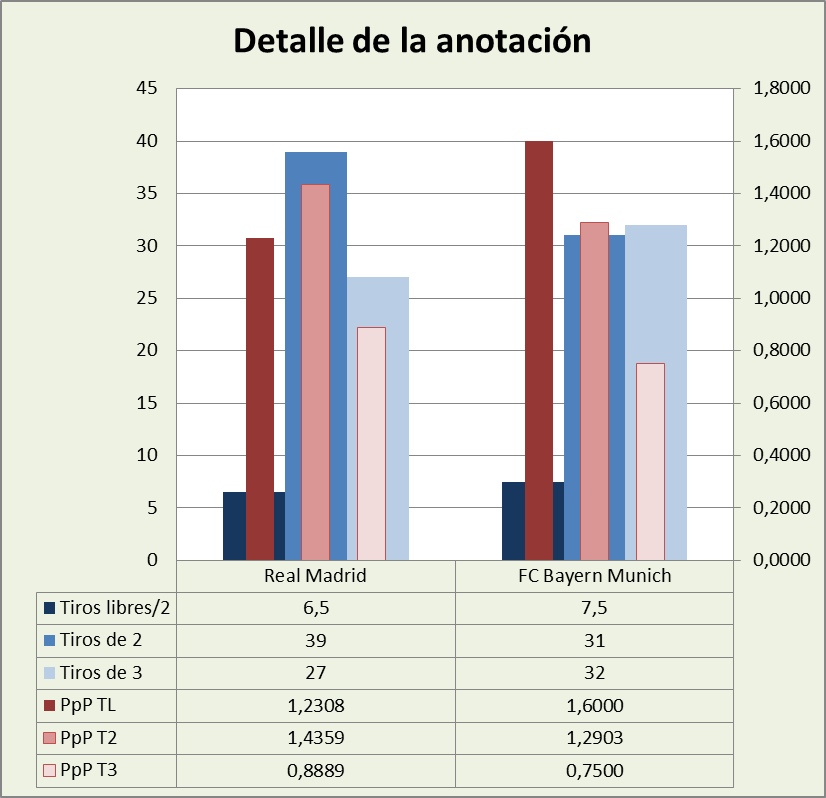 Análisis detallado de la anotación Real Madrid-Bayern de Munich Posesiones finalizadas y Puntos por posesión finalizada y por tipo de lanzamiento