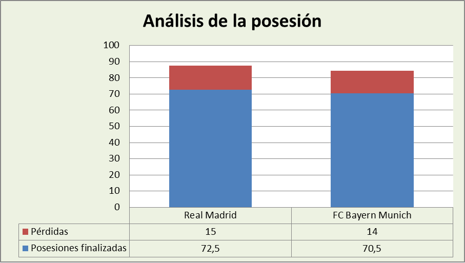 Análisis de la posesión Real Madrid-Bayern Munich Posesiones finalizadas y Pérdidas