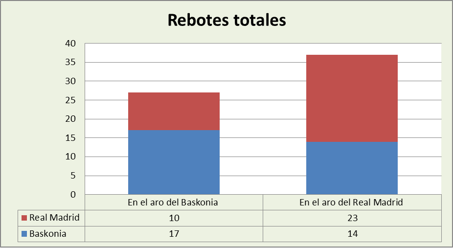 Análisis del rebote Baskonia-Real Madrid Totales