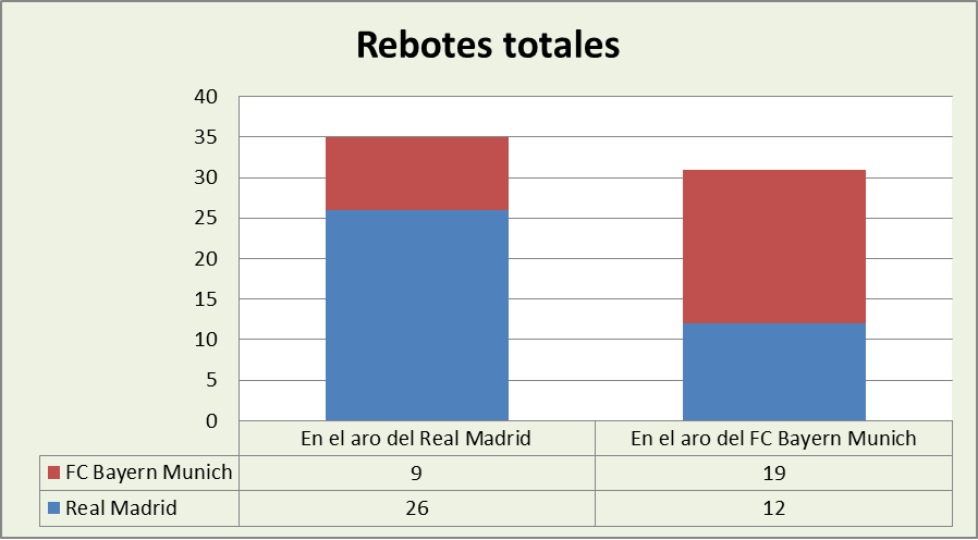 Análisis del rebote Real Madrid-Bayern Munich Totales