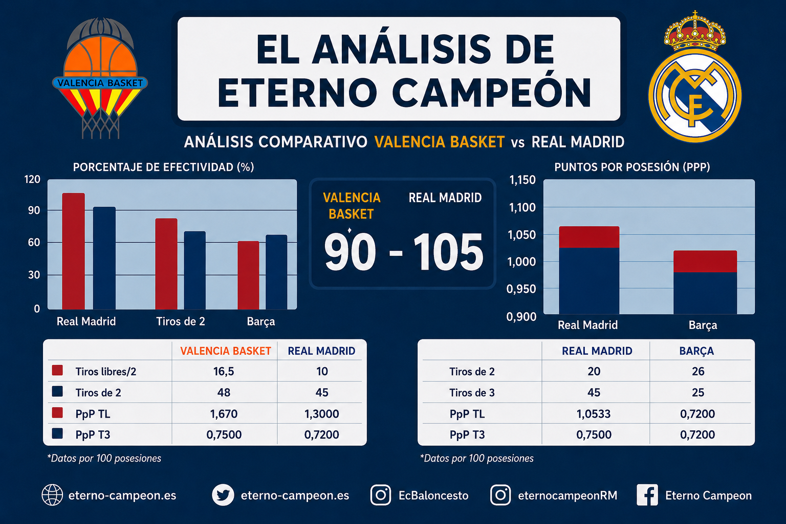 Final Four | Semifinal ~ El Análisis De Eterno Campeón | Valencia Basket 90-105 Real Madrid